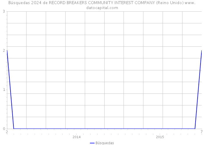 Búsquedas 2024 de RECORD BREAKERS COMMUNITY INTEREST COMPANY (Reino Unido) 