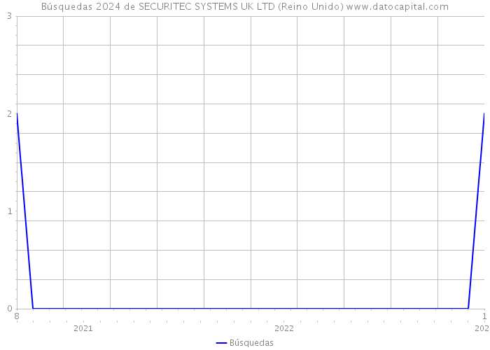 Búsquedas 2024 de SECURITEC SYSTEMS UK LTD (Reino Unido) 