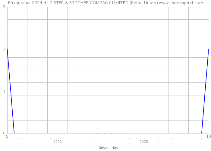 Búsquedas 2024 de SISTER & BROTHER COMPANY LIMITED (Reino Unido) 