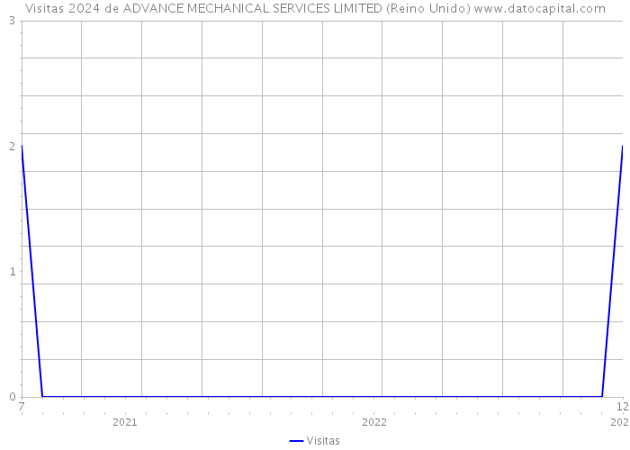 Visitas 2024 de ADVANCE MECHANICAL SERVICES LIMITED (Reino Unido) 