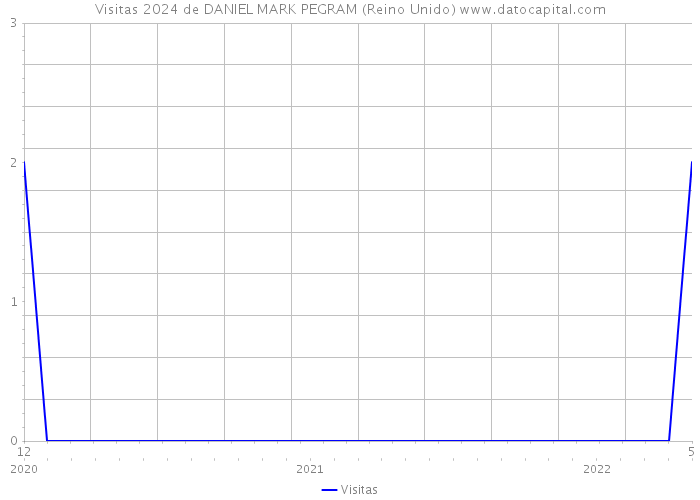 Visitas 2024 de DANIEL MARK PEGRAM (Reino Unido) 