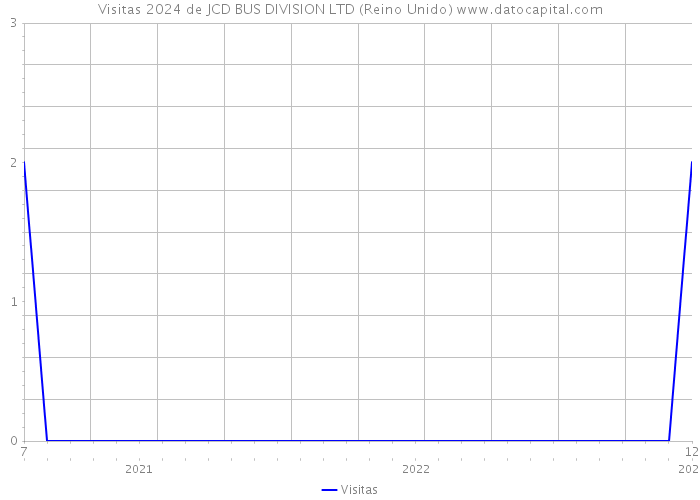 Visitas 2024 de JCD BUS DIVISION LTD (Reino Unido) 