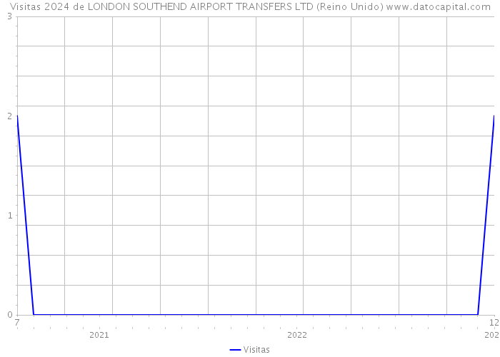 Visitas 2024 de LONDON SOUTHEND AIRPORT TRANSFERS LTD (Reino Unido) 