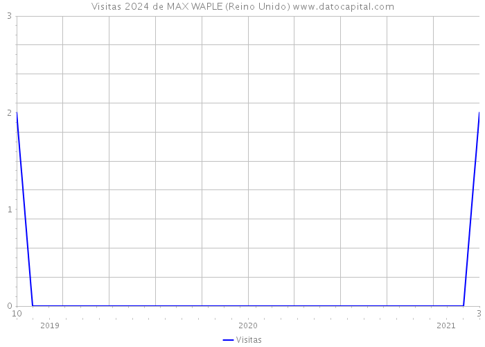 Visitas 2024 de MAX WAPLE (Reino Unido) 