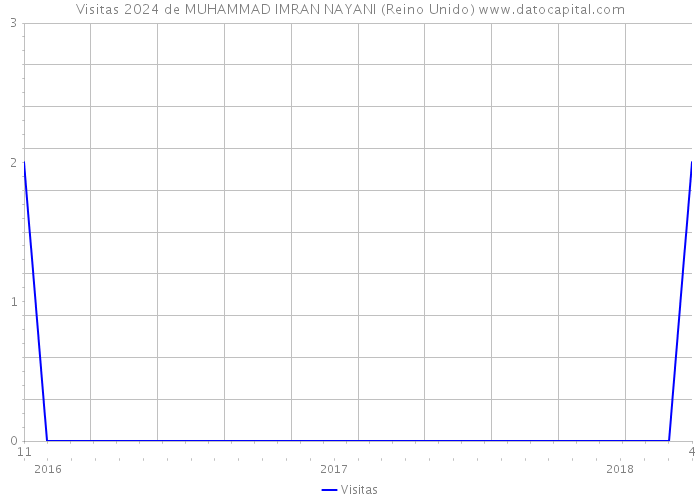 Visitas 2024 de MUHAMMAD IMRAN NAYANI (Reino Unido) 