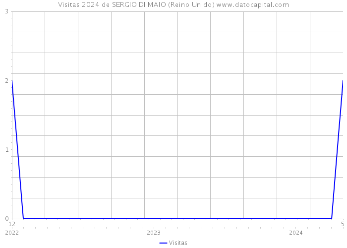 Visitas 2024 de SERGIO DI MAIO (Reino Unido) 