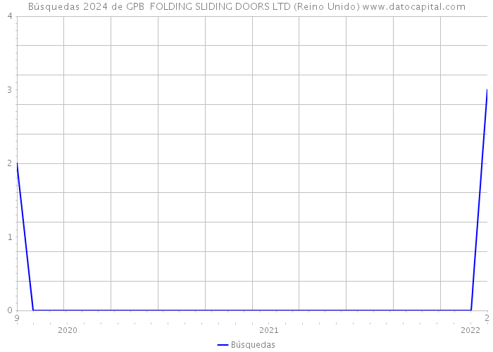 Búsquedas 2024 de GPB FOLDING SLIDING DOORS LTD (Reino Unido) 