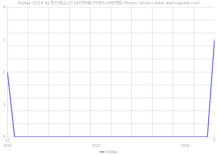 Visitas 2024 de EXCELLCO DISTRIBUTORS LIMITED (Reino Unido) 