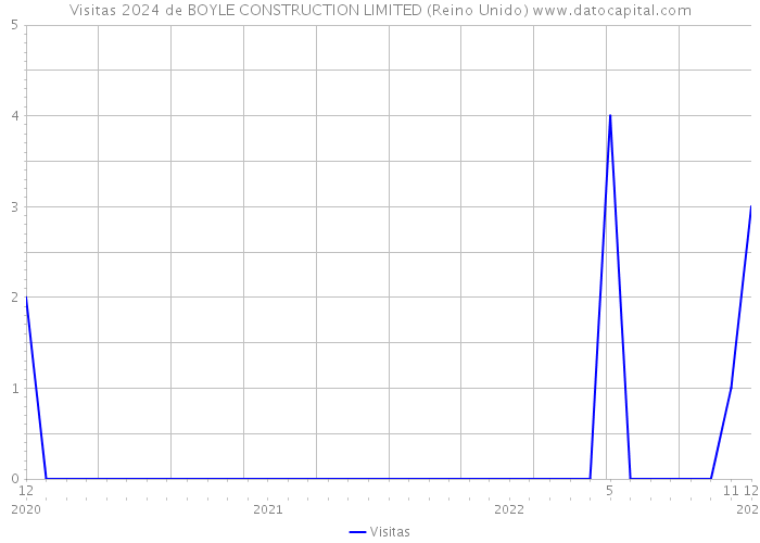 Visitas 2024 de BOYLE CONSTRUCTION LIMITED (Reino Unido) 
