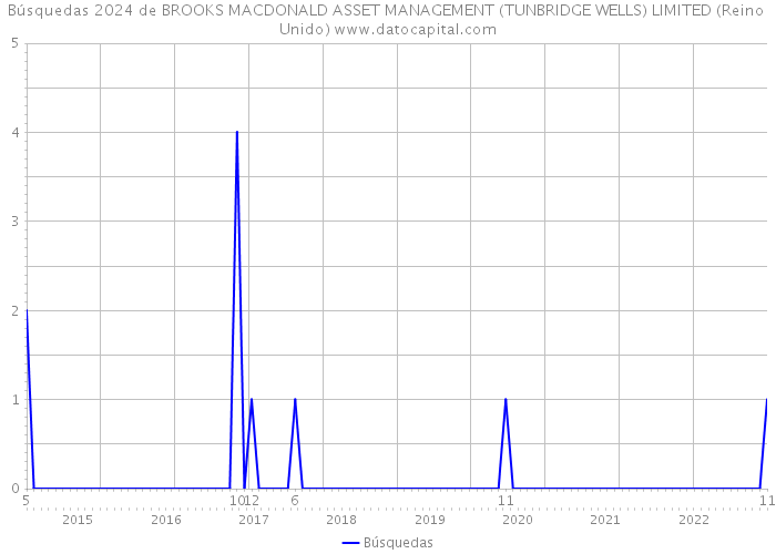 Búsquedas 2024 de BROOKS MACDONALD ASSET MANAGEMENT (TUNBRIDGE WELLS) LIMITED (Reino Unido) 