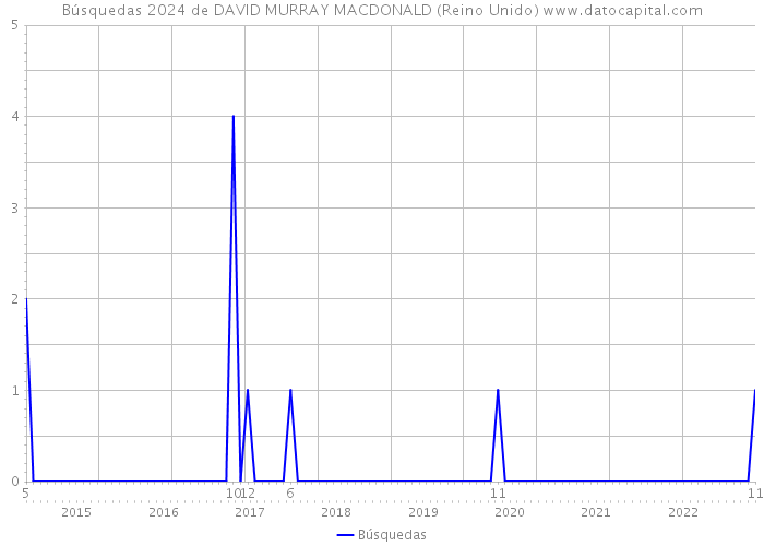 Búsquedas 2024 de DAVID MURRAY MACDONALD (Reino Unido) 
