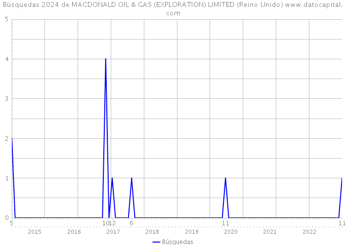 Búsquedas 2024 de MACDONALD OIL & GAS (EXPLORATION) LIMITED (Reino Unido) 