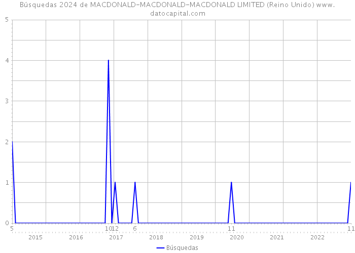 Búsquedas 2024 de MACDONALD-MACDONALD-MACDONALD LIMITED (Reino Unido) 