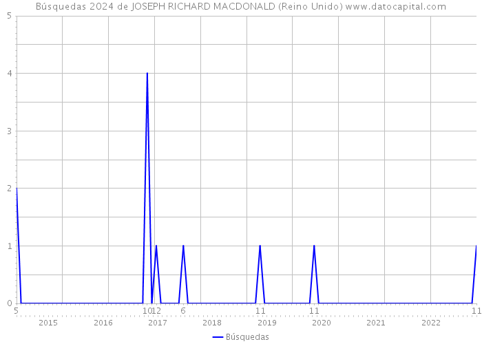 Búsquedas 2024 de JOSEPH RICHARD MACDONALD (Reino Unido) 
