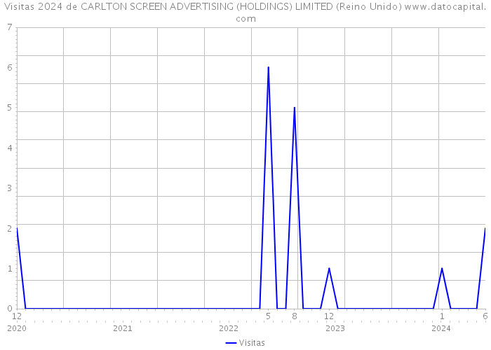 Visitas 2024 de CARLTON SCREEN ADVERTISING (HOLDINGS) LIMITED (Reino Unido) 