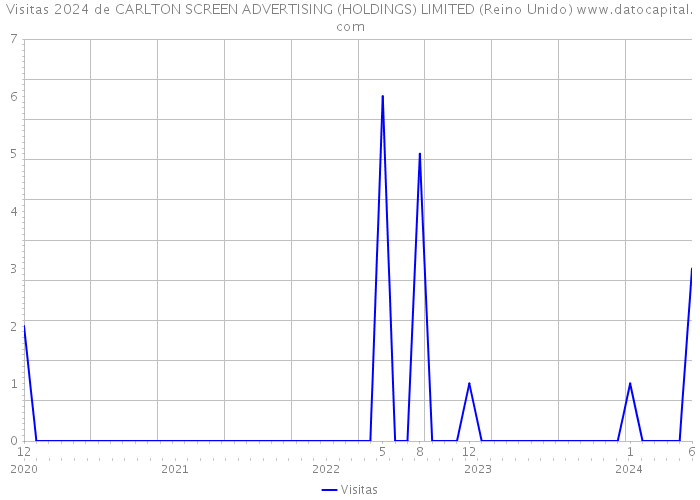 Visitas 2024 de CARLTON SCREEN ADVERTISING (HOLDINGS) LIMITED (Reino Unido) 