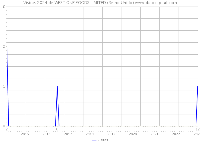 Visitas 2024 de WEST ONE FOODS LIMITED (Reino Unido) 