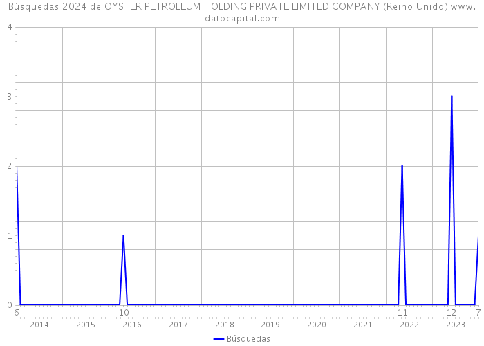 Búsquedas 2024 de OYSTER PETROLEUM HOLDING PRIVATE LIMITED COMPANY (Reino Unido) 