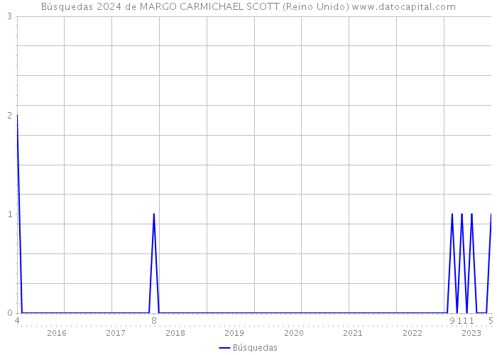 Búsquedas 2024 de MARGO CARMICHAEL SCOTT (Reino Unido) 