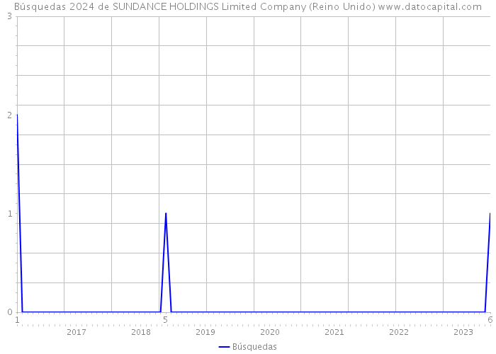 Búsquedas 2024 de SUNDANCE HOLDINGS Limited Company (Reino Unido) 
