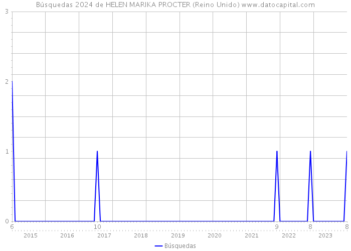 Búsquedas 2024 de HELEN MARIKA PROCTER (Reino Unido) 