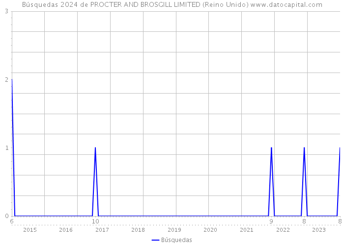 Búsquedas 2024 de PROCTER AND BROSGILL LIMITED (Reino Unido) 
