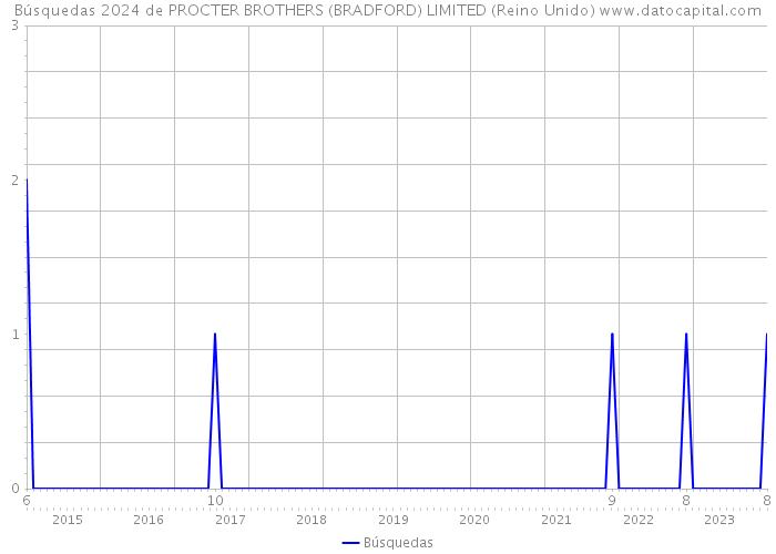 Búsquedas 2024 de PROCTER BROTHERS (BRADFORD) LIMITED (Reino Unido) 