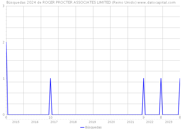 Búsquedas 2024 de ROGER PROCTER ASSOCIATES LIMITED (Reino Unido) 