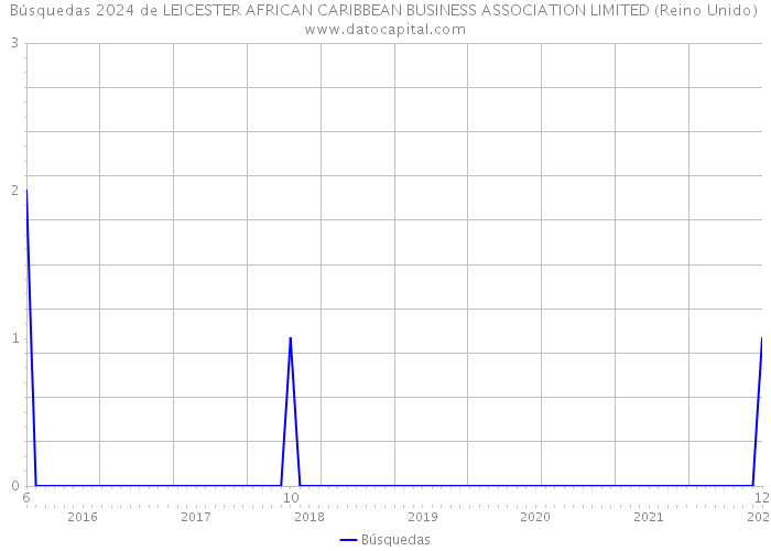 Búsquedas 2024 de LEICESTER AFRICAN CARIBBEAN BUSINESS ASSOCIATION LIMITED (Reino Unido) 