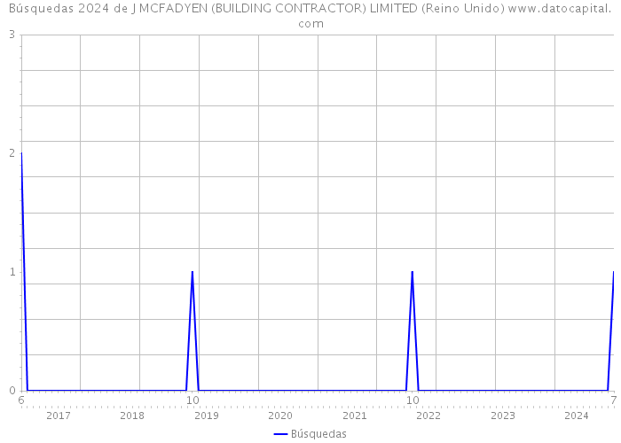 Búsquedas 2024 de J MCFADYEN (BUILDING CONTRACTOR) LIMITED (Reino Unido) 