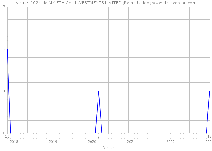 Visitas 2024 de MY ETHICAL INVESTMENTS LIMITED (Reino Unido) 
