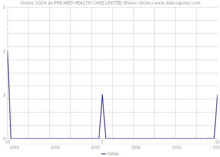 Visitas 2024 de PRE MED HEALTH CARE LIMITED (Reino Unido) 