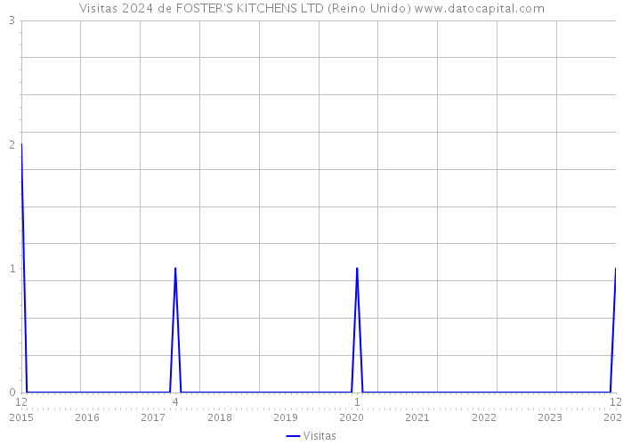 Visitas 2024 de FOSTER'S KITCHENS LTD (Reino Unido) 