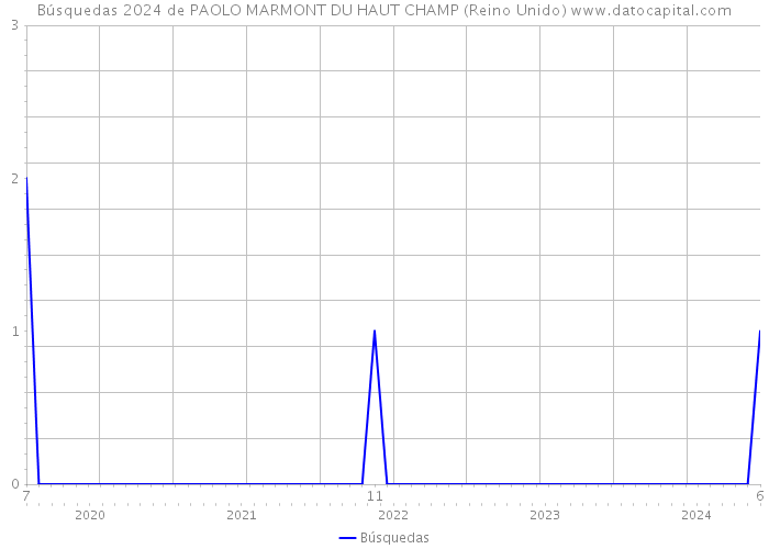 Búsquedas 2024 de PAOLO MARMONT DU HAUT CHAMP (Reino Unido) 