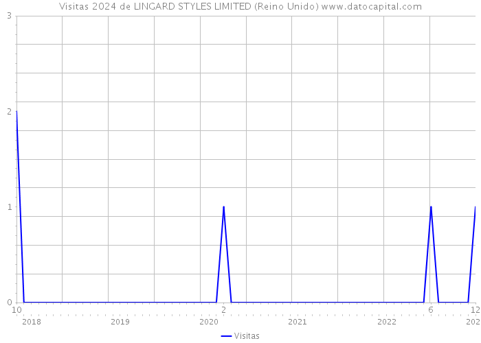 Visitas 2024 de LINGARD STYLES LIMITED (Reino Unido) 