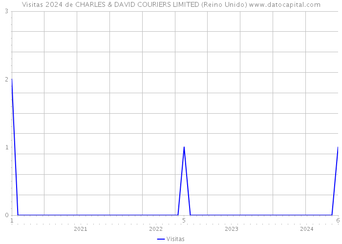 Visitas 2024 de CHARLES & DAVID COURIERS LIMITED (Reino Unido) 