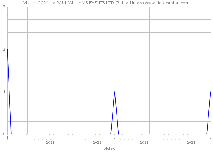 Visitas 2024 de PAUL WILLIAMS EVENTS LTD (Reino Unido) 