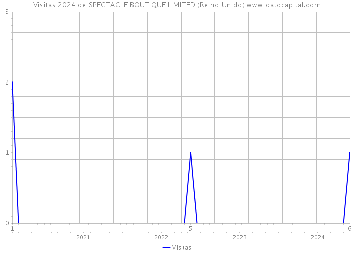 Visitas 2024 de SPECTACLE BOUTIQUE LIMITED (Reino Unido) 