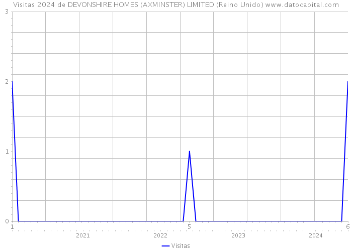 Visitas 2024 de DEVONSHIRE HOMES (AXMINSTER) LIMITED (Reino Unido) 