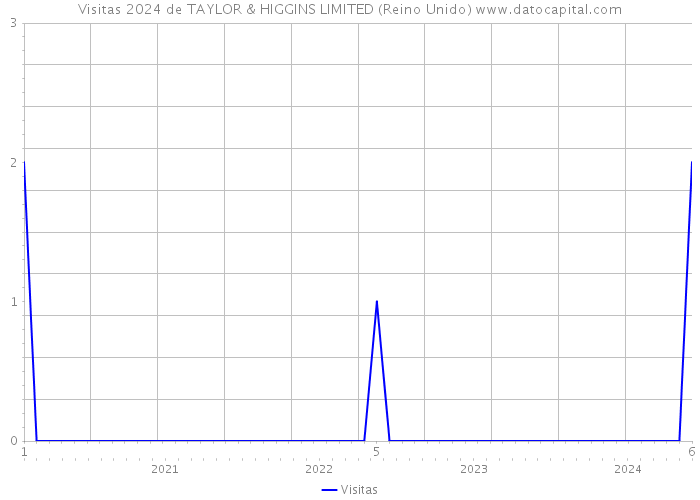 Visitas 2024 de TAYLOR & HIGGINS LIMITED (Reino Unido) 