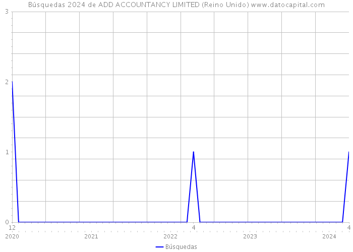 Búsquedas 2024 de ADD ACCOUNTANCY LIMITED (Reino Unido) 