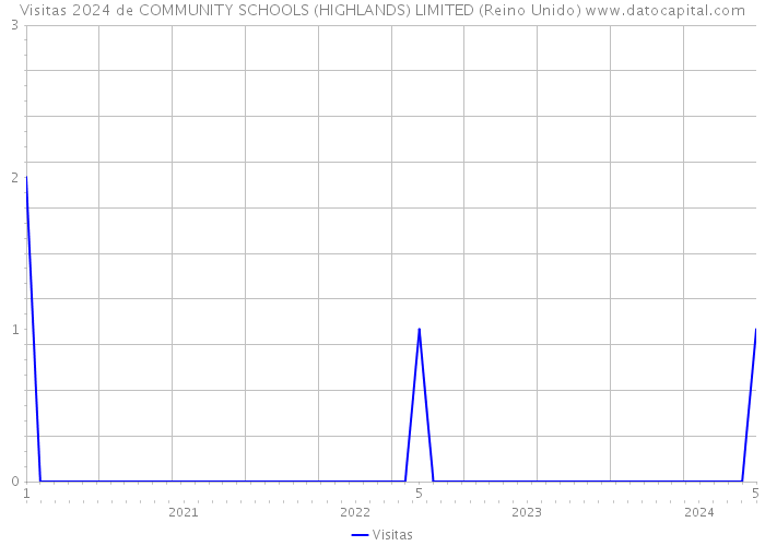 Visitas 2024 de COMMUNITY SCHOOLS (HIGHLANDS) LIMITED (Reino Unido) 