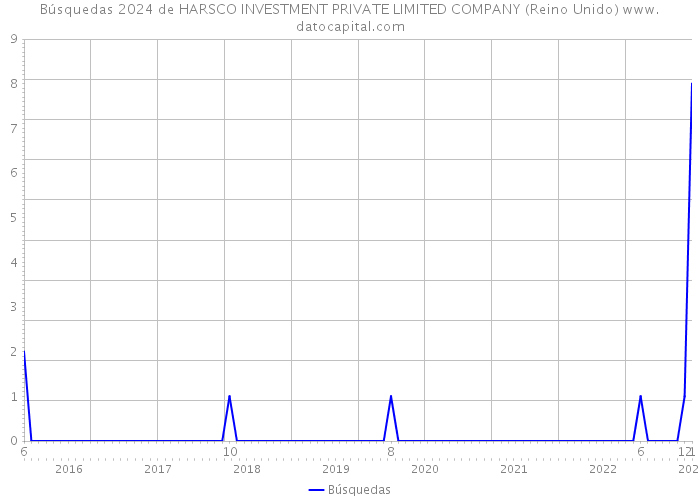 Búsquedas 2024 de HARSCO INVESTMENT PRIVATE LIMITED COMPANY (Reino Unido) 