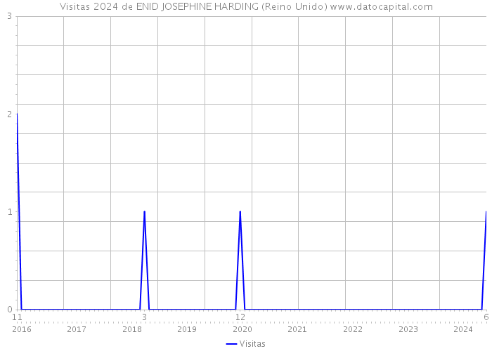 Visitas 2024 de ENID JOSEPHINE HARDING (Reino Unido) 