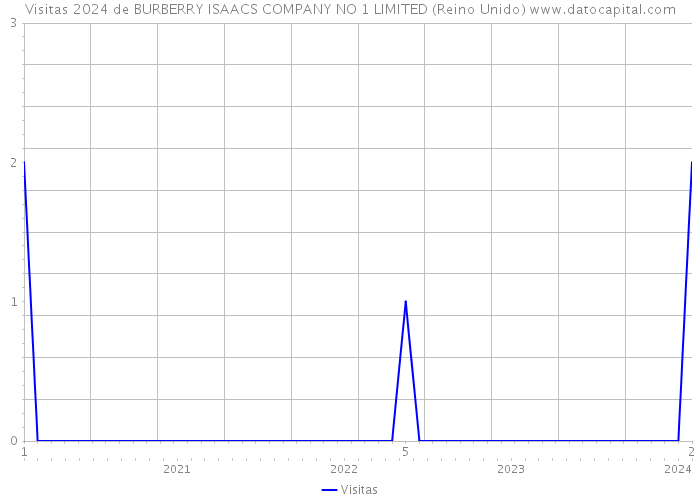 Visitas 2024 de BURBERRY ISAACS COMPANY NO 1 LIMITED (Reino Unido) 
