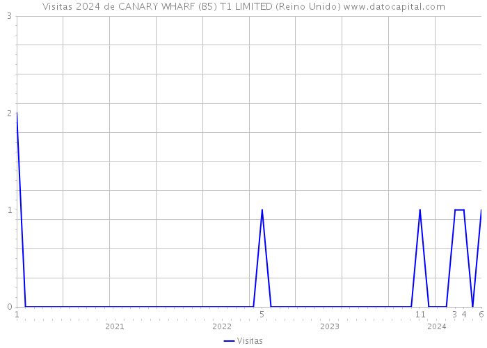 Visitas 2024 de CANARY WHARF (B5) T1 LIMITED (Reino Unido) 