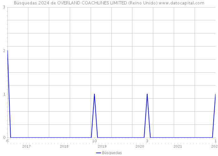 Búsquedas 2024 de OVERLAND COACHLINES LIMITED (Reino Unido) 
