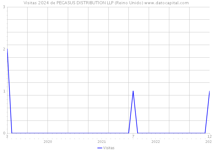 Visitas 2024 de PEGASUS DISTRIBUTION LLP (Reino Unido) 