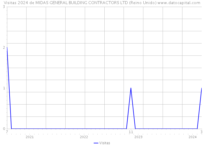 Visitas 2024 de MIDAS GENERAL BUILDING CONTRACTORS LTD (Reino Unido) 