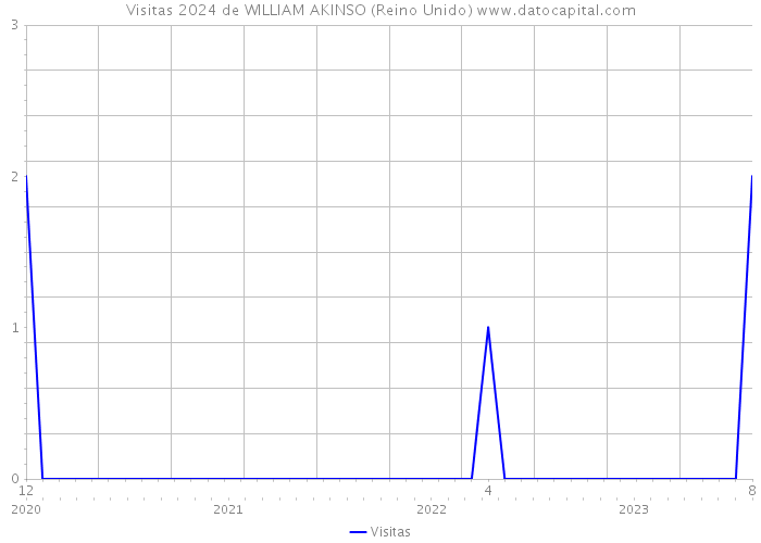 Visitas 2024 de WILLIAM AKINSO (Reino Unido) 